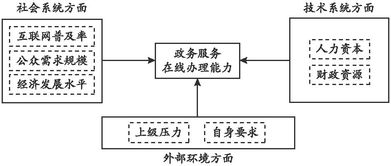社會技術框架下的政務服務在線辦理能力探究——基于334個地級行政區(qū)的數(shù)據(jù)分析